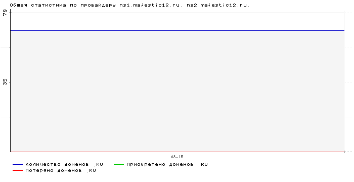 ���������� �� ���������� ns1.majestic12.ru. ns2.majestic12.ru.
